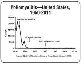 Grafik penurunan kasus polio di Amerika Serikat tahun 1950-2011. Source : Center of Disease Control and Prevention. Epidemiology and Prevention of Vaccine-Preventable Disease. Edisi 13. APril 2015