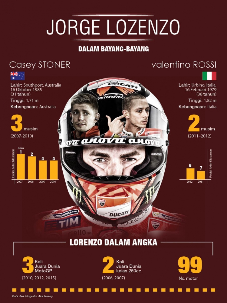 Infografis perbandingan Statistik Stoner dan Rossi di Ducati. (Infografis: Trie yas)