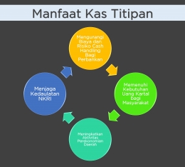 Manfaat Kas Titipan. | Sumber : Bank Indonesia