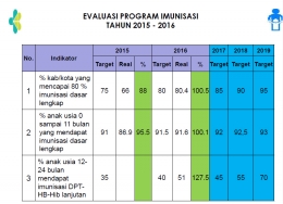 Deskripsi : Evaluasi program imunisasi 2015 - 2016 I Sumber Foto : Kemenkes