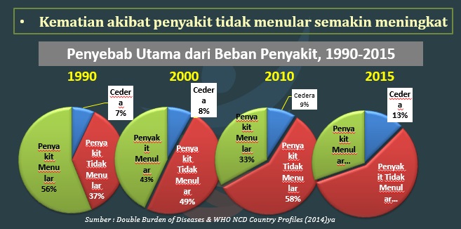 Transisi Epidemologi Saat Ini (Sumber: Kemkes.go.id)