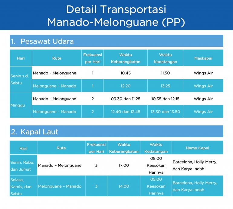 Detail Transportasi Manado-Melonguane. | Sumber : Wings Air dan Dishub Sulawesi Utara (diolah)