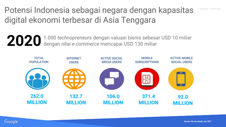 Data prediksi potensi Indonesia sebagai negara yang maju bidang digital ekonomi.