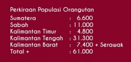 Data Capture dari Forum Orangutan Indonesia (Forina)