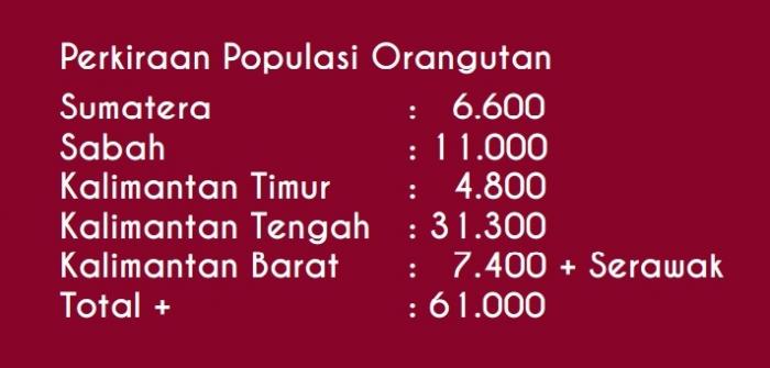 Data Capture dari Forum Orangutan Indonesia (Forina)