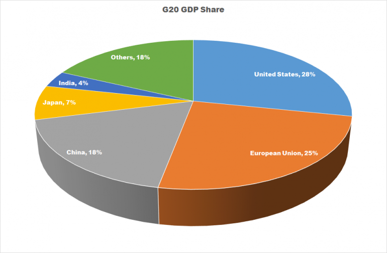 g20-gdp-share-590c0e8543afbd50048b4567.png