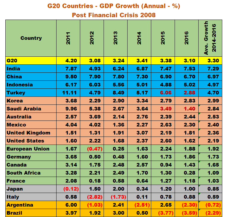 G20 Country GDP Growth - Koleksi Arnold M.