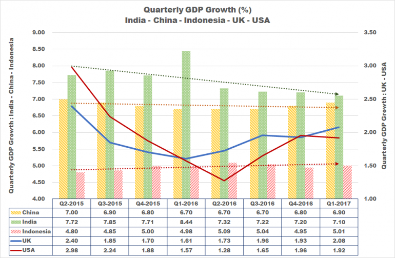 GDP Quarterly growth - China India Indonesia UK USA : koleksi Arnold M.