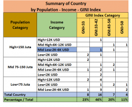 Summary by Category of Population - Income - GINI Index, koleksi : Arnold M.