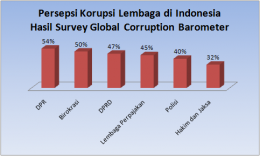 Dok Pribadi (sumber data https://www.transparency.org/whatwedo/publication/people_and_corruption_asia_pacific_global_corruption_barometer)