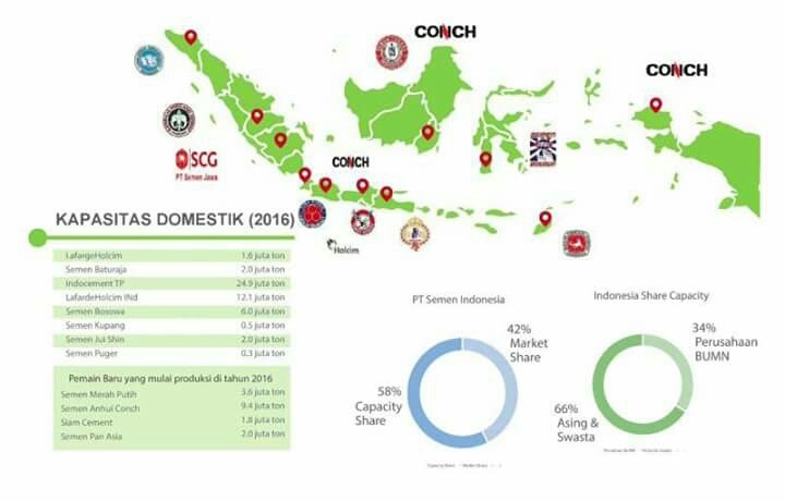 Semen Asing Kepung Indonesia