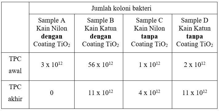 Hasil Uji Desinfeksi Bakteri