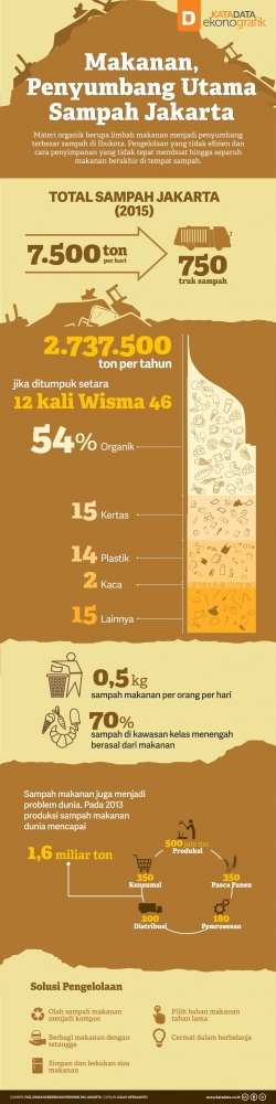 Infografik Sampah Kota Jakarta (sumber:katadata)