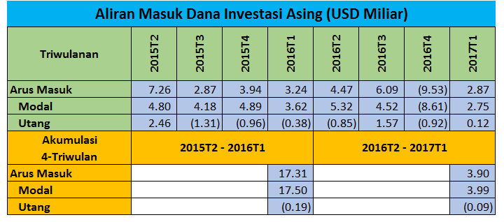 aliran-masuk-investasi-asing-591c9b2cd893733c62741c19.png