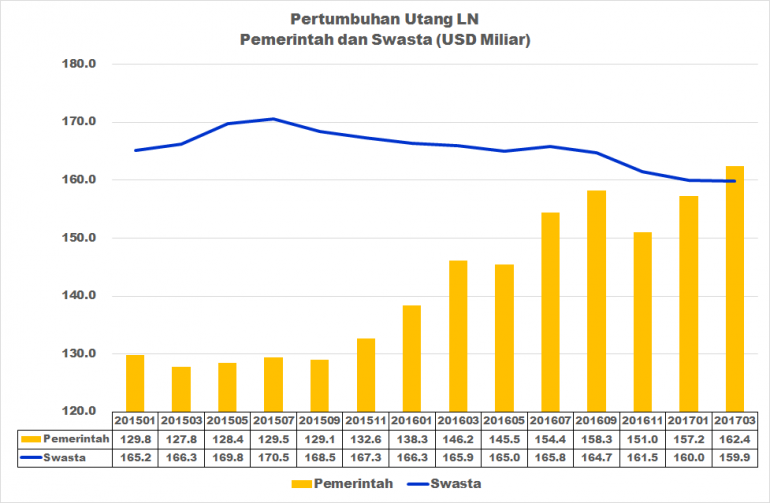 pertumbuhan-utang-ln-591c9d66ae7e6129058b4567.png
