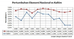 Grafis Pertumbuhan Ekonomi Indonesia Vs Kalimantan Timur I Sumber BI Kaltim