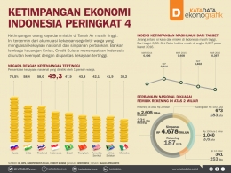 sumber data : http://katadata.co.id/infografik/2017/01/15/ketimpangan-ekonomi-indonesia-peringkat-4