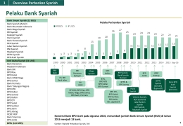 Grafis Bank Syariah Di Indonesia I Sumber : Statistik Perbankan Syariah, OJK