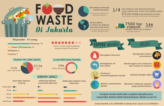 Makanan Masih Menjadi Penyumbang Sampah Terbesar di Makanan Masih Menjadi Penyumbang Sampah Terbesar di