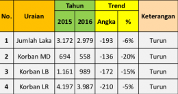 Tabel Informasi Kecelakaan lalu Lintas pada Arus Mudik 2015& 2016 (sumber: Polri/ dok. KemenHub)