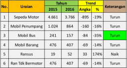 Tabel Informasi Kecelakaan lalu Lintas pada Arus Mudik 2015& 2016 (sumber: Polri/ dok. KemenHub)