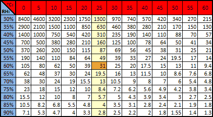 Tabel RH dan C (sumber: vcc2gnd.com)