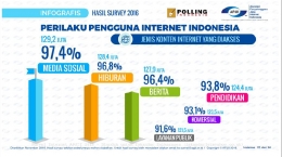 Deskripsi : Perlaku Pengguna Internet hasil survey Asosiasi Jasa Pengguna Internet Indonesia tahun 2016 I Sumber Foto : Slide Iskandar Zulkarnaen
