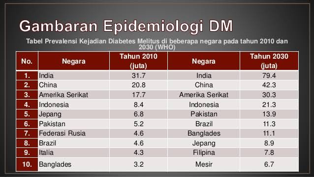 Diabetes www.slideshare.net