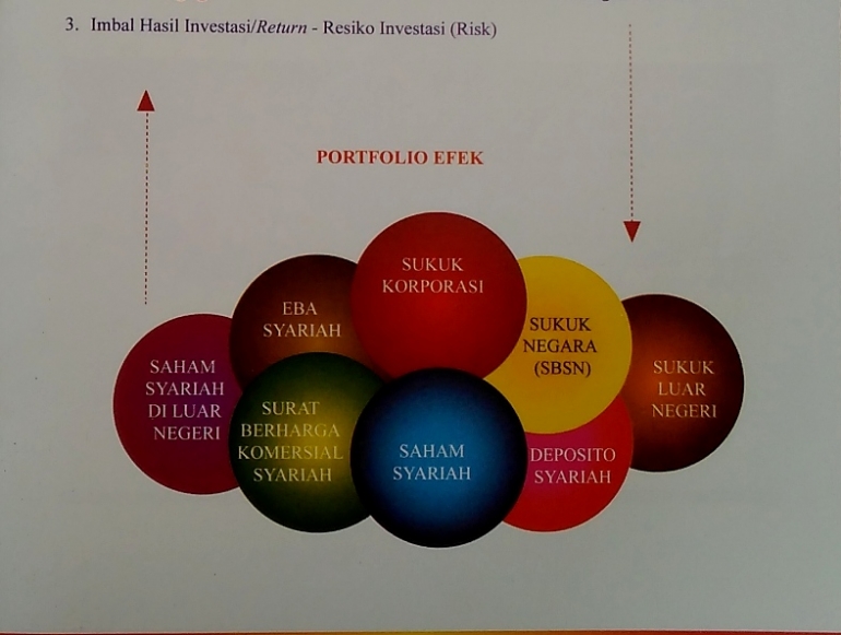 Beberapa porto folio syariah, sumber Buku Pasar Modal Syariah OJK. Dok pribadi