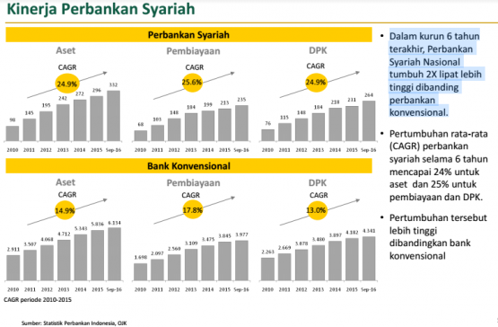 Kinerja Bank Syariah (dok. OJK)