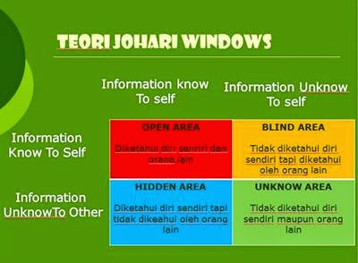 Sumber Gambar (http://www.herusetianto.com/2015/02/konsep-diri-teori-johari-windows.html)