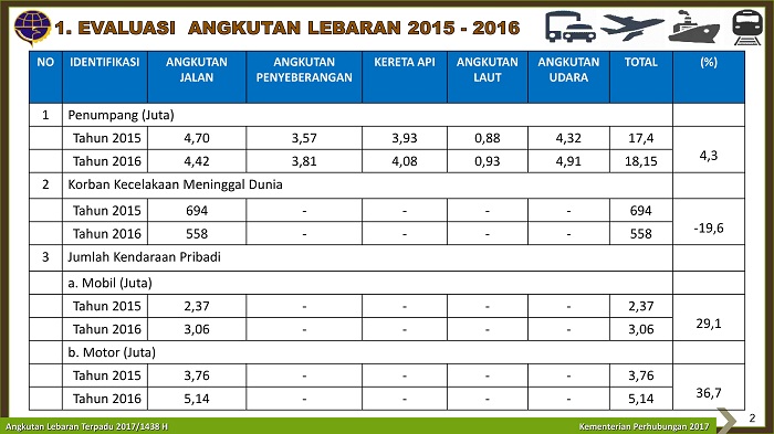 Evaluasi Angkutan Lebaran I Materi Blog Competition Kemenhub