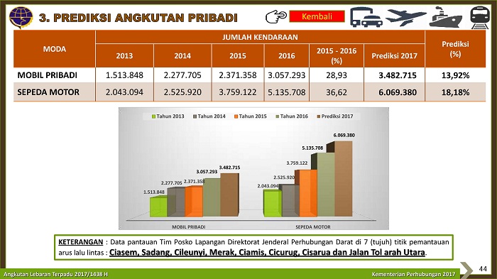 Prediksi Angkutan Lebaran I Materi Blog Kompetisi Kemenhub