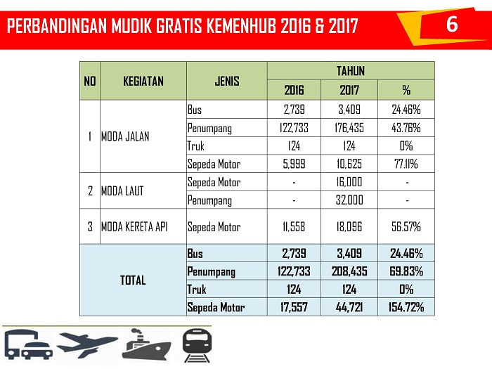 Perbandingan Mudik Gratis Tahun lalu dan Kini I Materi Blog Competition Kemenhub