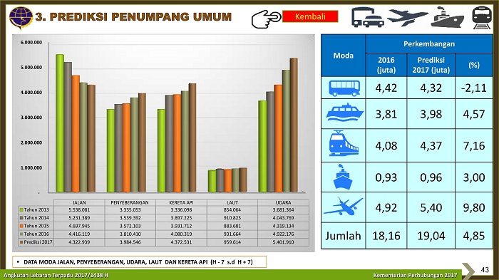 Prediksi Penumpang Umum I Materi Kemenhub