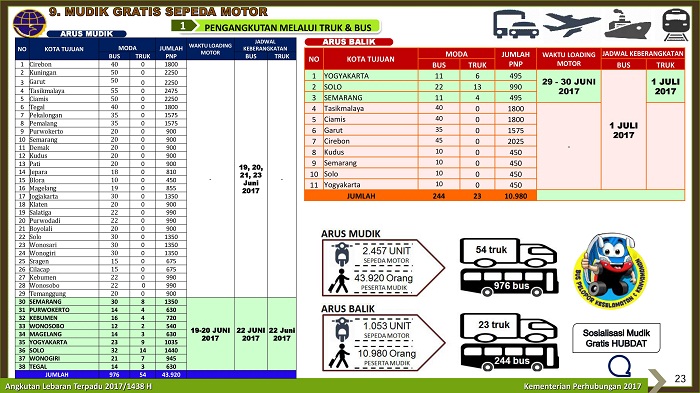 List Mudik Gratis I Materi Kemenhub