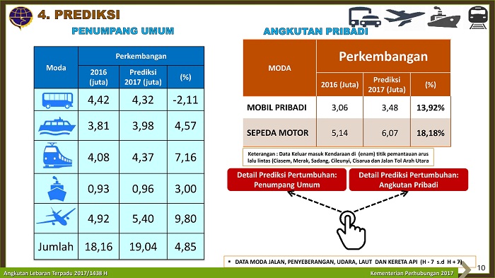 Prediksi Penumpang Mudik 2017 I Materi Blog Kemenhub