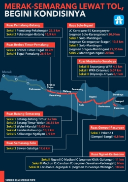 Peta jalan tol dan jalan tol fungsional Pulau Jawa. Sumber: Infografis dari Detikcom yang diolah dari Kementerian PU & PR