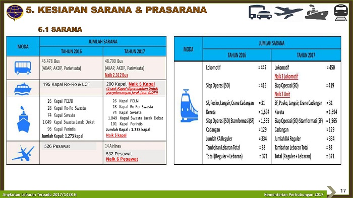 Kesiapan Armada Transportasi Umum Menjelang Mudik 2017 I Materi Blog Kemenhub