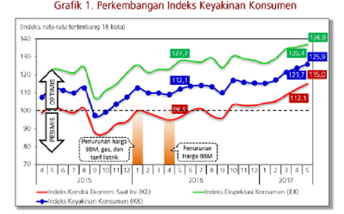 Indeks Keyakinan Konsumen Indonesia Mei 2017, Tertinggi Dalam 10 Tahun ...