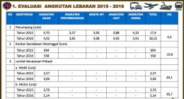 Jumlah penumpang/pemudik dan kecelakaan pada musim mudik 2015 dan 2016 (sumber: Kementerian Perhubungan RI).