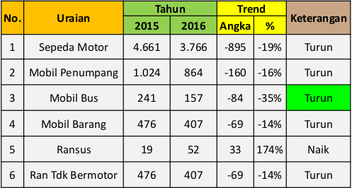 Data kecelakaan saat mudik semakin menurun/sumber: Kementerian Perhubungan