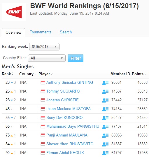 Daftar peringkat pemain tunggal putra Indonesia tertanggal 15 Juni 2017. (sumber foto: tournamentsoftware.com)