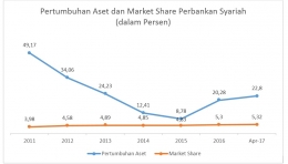 Pertumbuhan aset dan market share. 