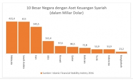 Nilai Aset Keuangan Syariah di Berbagai Negara. Sumber: Islamic financial stability industry