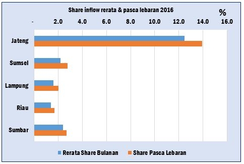 Sumber : Bank Indonesia (2017)