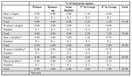 Gambar 4 (sumber: Annexure A -- Prize Money Distribution di http://bwfcorporate.com)