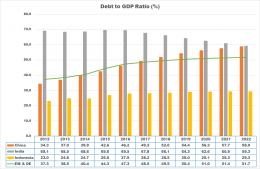 Debt to GDP Ratio India China Indonesia koleksi Arnold M.