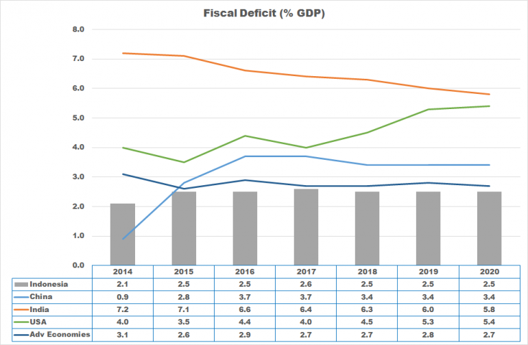 Fiscal Deficit India China Indonesia - koleksi Arnold M.
