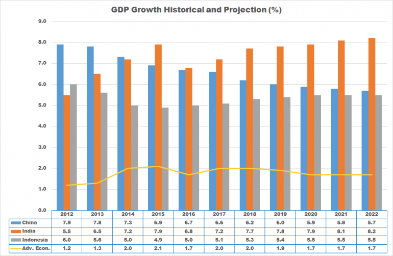 GDP Growth India - China - Indonesia koleksi Arnold M.